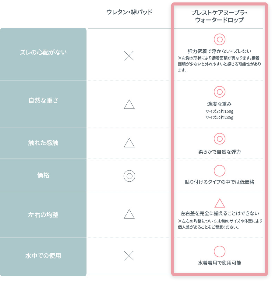 乳がんパッド/人工乳房】ブレストケアヌーブラ・ウォータードロップ3